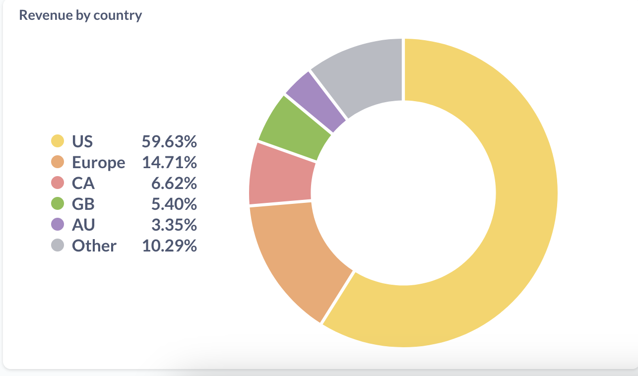 revenue-by-country.png