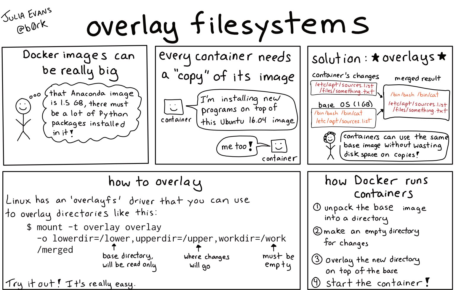 [Docker] Overlay에 대해서 알아보자. (feat. OverlayFS)