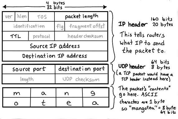 Ethernet Header Size Bytes