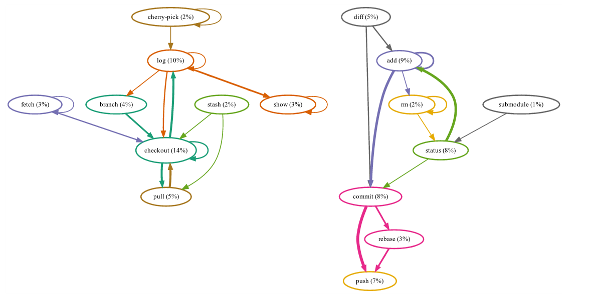 git visual