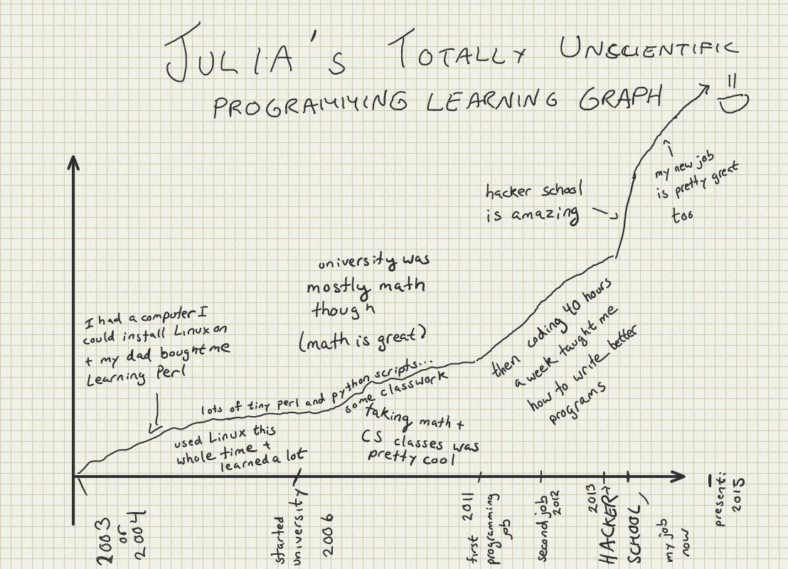 Learn Programming In 10 Years